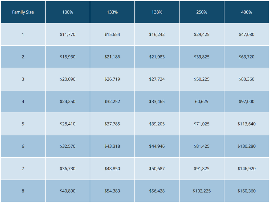 Medi Cal Federal Poverty Level Chart 2016