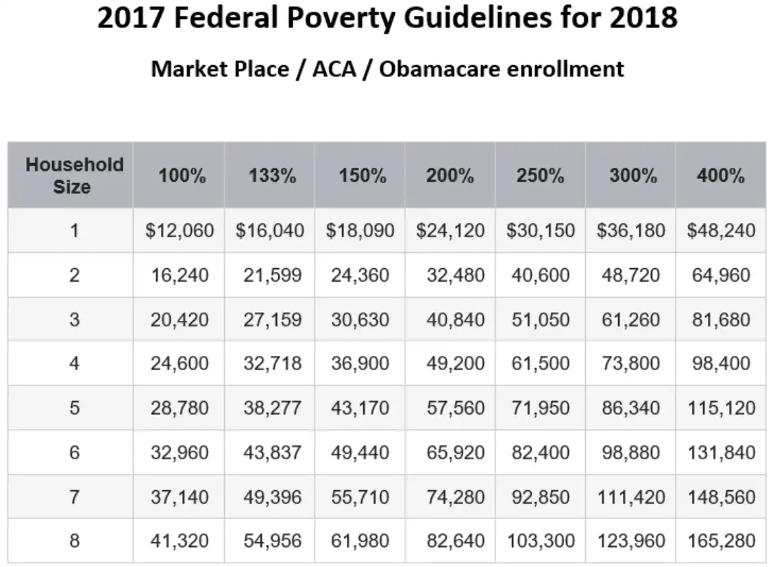 2018 Federal Poverty Guidelines