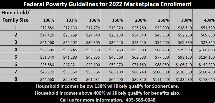 2022 Federal Poverty Guidelines for Insure It Forward