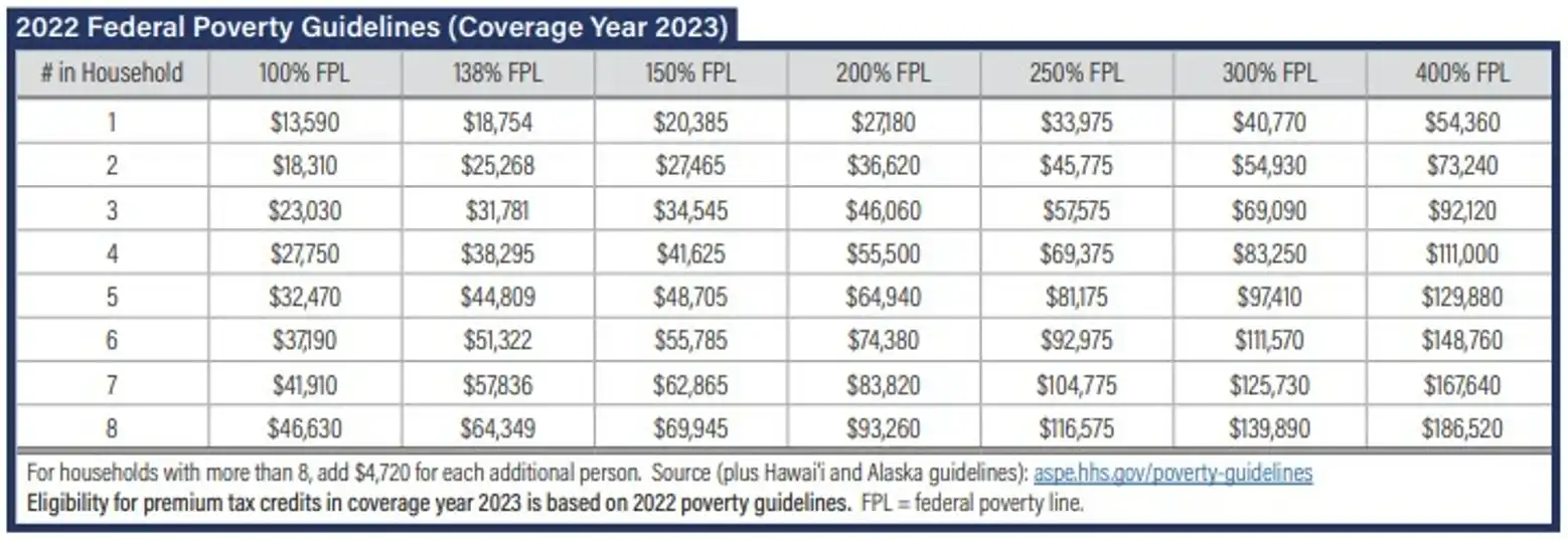 2023 Federal poverty Guidelines