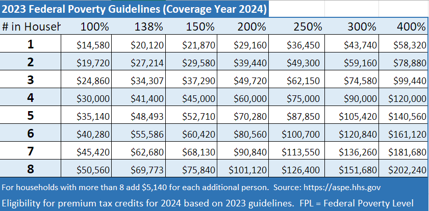 2024 FPL Guidelines